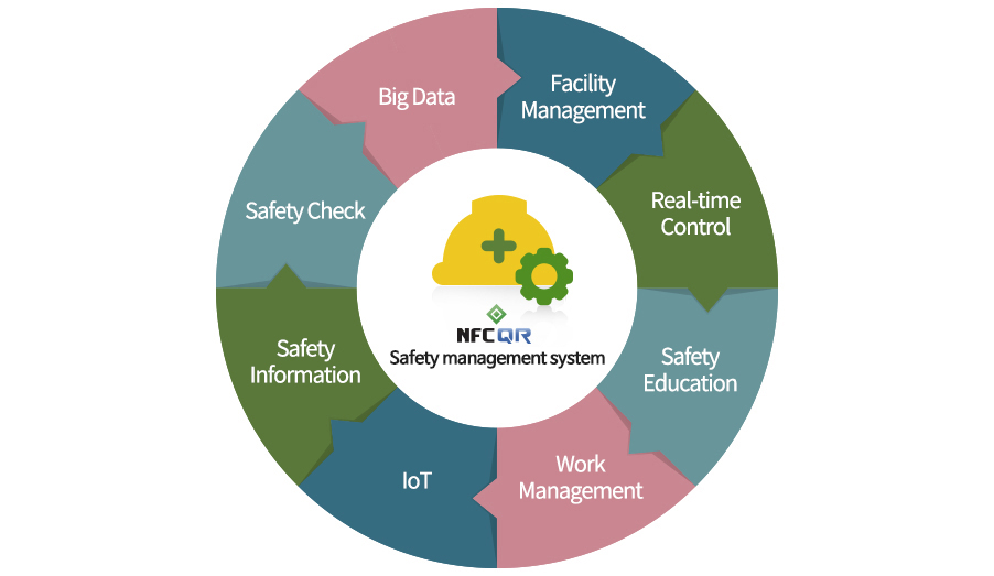 nfcqr system